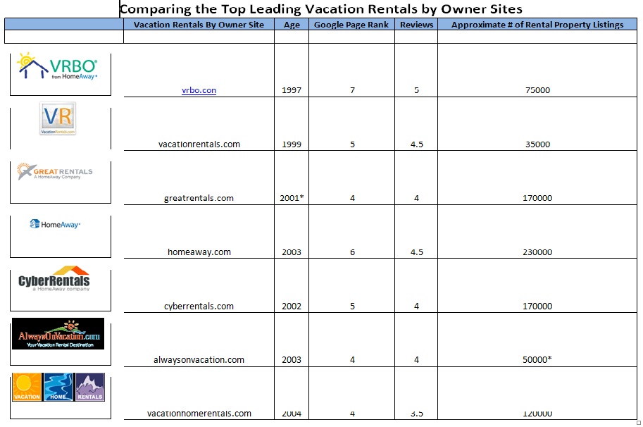 Comparing vacation rentals sites